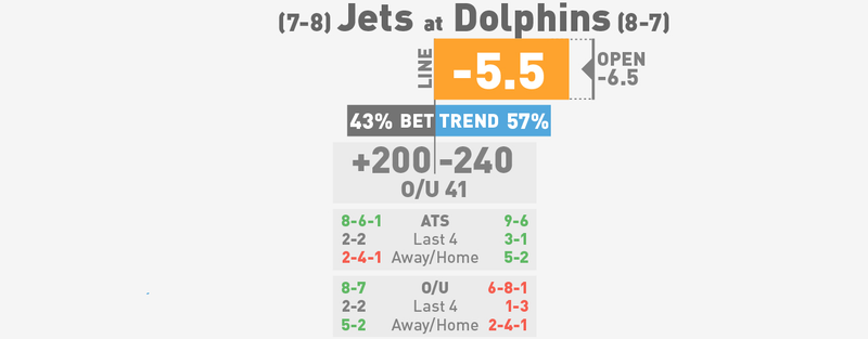 Illustration for article titled NFL Betting Lines, Visualized: Week 17